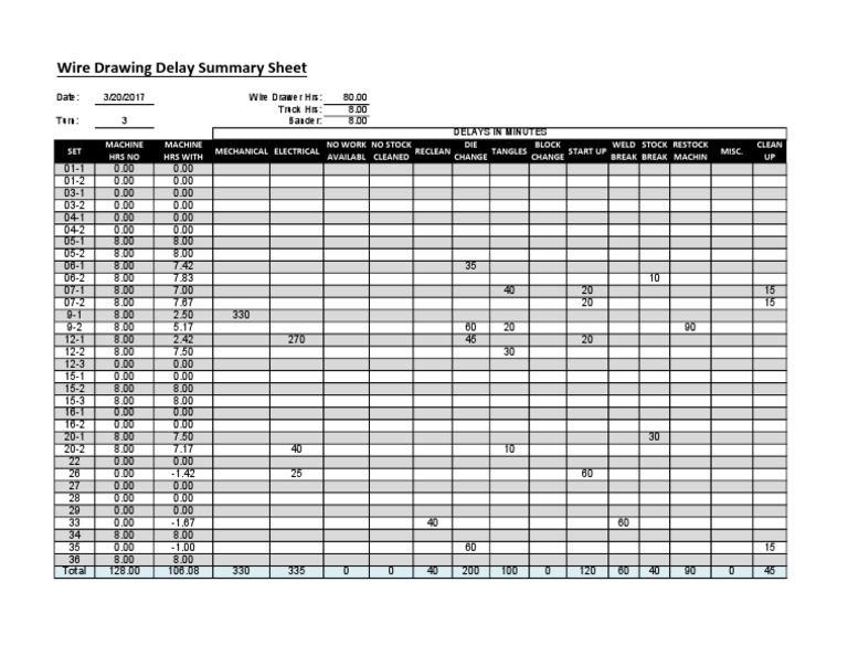 Wire Drawing Delay Summary Report | PDF
