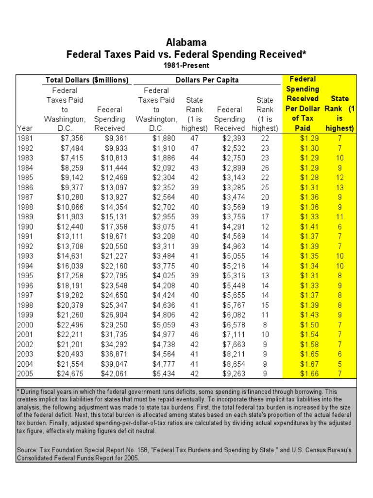 Federal Taxes Paid Vs Federal Spending Received By State 1981 2005