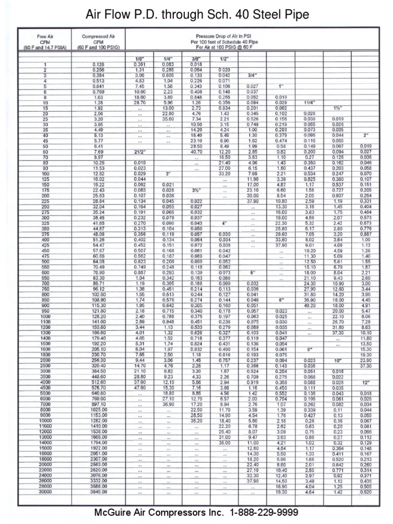 Air Flow Pressure Drop in Sch. 40 Pipe | PDF | Pounds Per Square Inch ...
