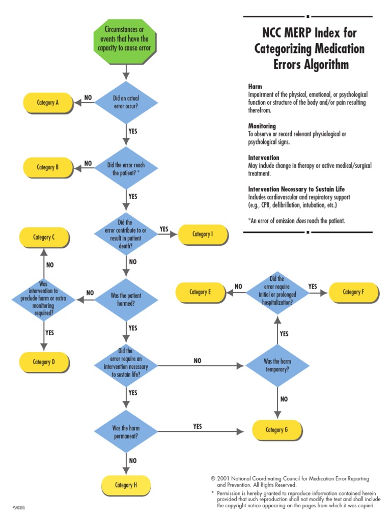 NCC MERP Index for Categorizing Medication Errors Algorithm | Health ...