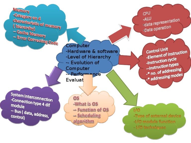 Computer - Hardware & Software - Level of Hierarchy - Evolution of ...