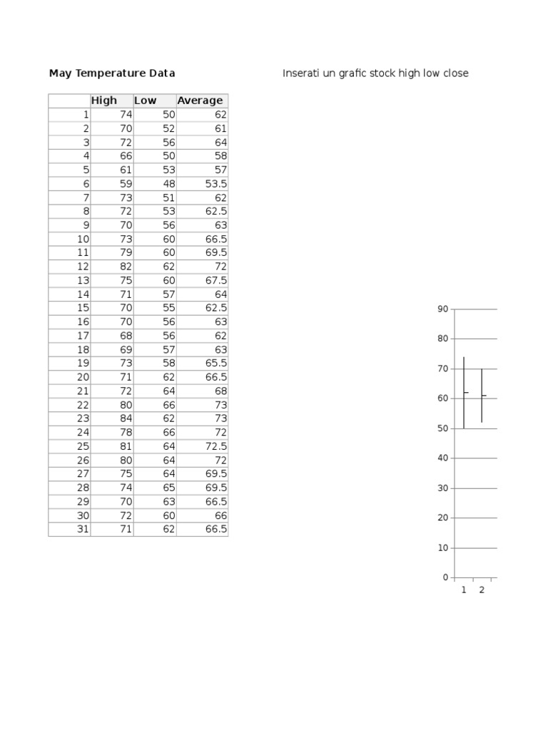 May Temperature Data High Low Average | PDF