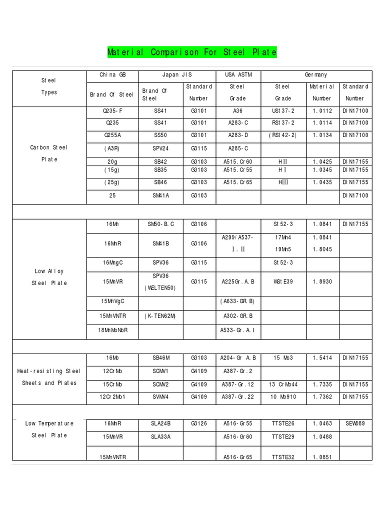Material Comparison Pdf Pdf Steel Chemical Elements