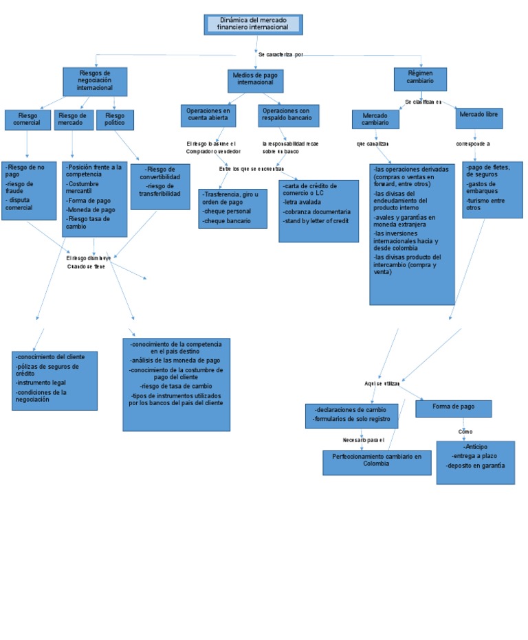 Mapa Conceptual del Mercado Financiero | PDF