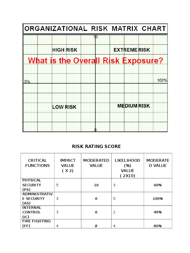 Risk Rating Score: Critical Functions Impact Value (X 2) Moderated ...