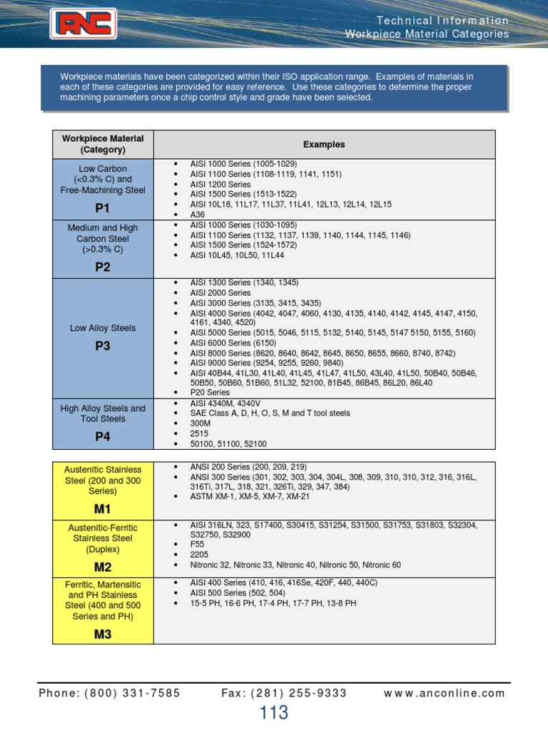 Material Groups.pdf Stainless Steel Cast Iron