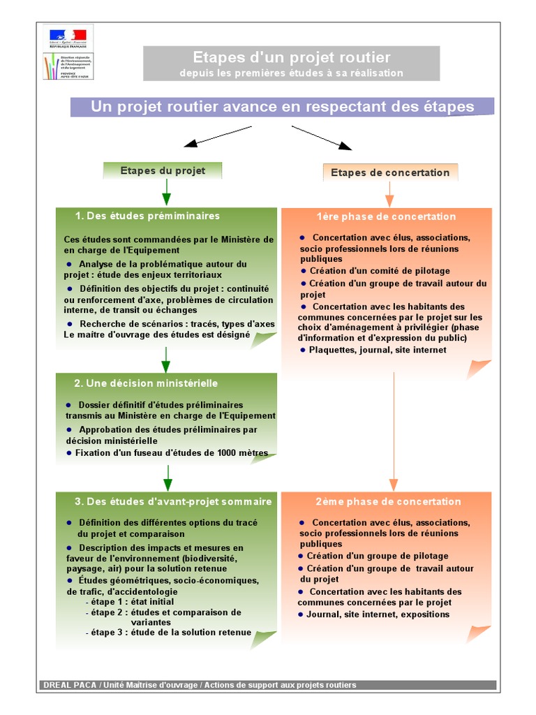 Etapes de Projet Routier Cle54c5ab  Business