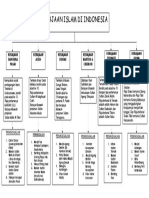 Mind Map Kerajaan Islam