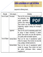 20041125-What Are Sub-Categories of Cost of Poor Quality - Pps