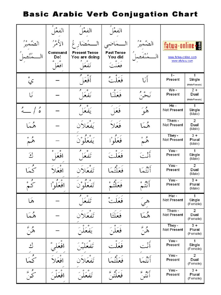 Basic Arabic Verb Conjugation Chart Pdf Pdf