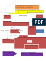 Stages of Profssional Development (After Dreyfus and Dreyfus, 1986)