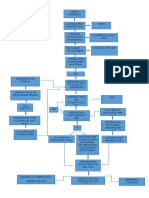 Diagrama de Flujo Empresas s,A,s