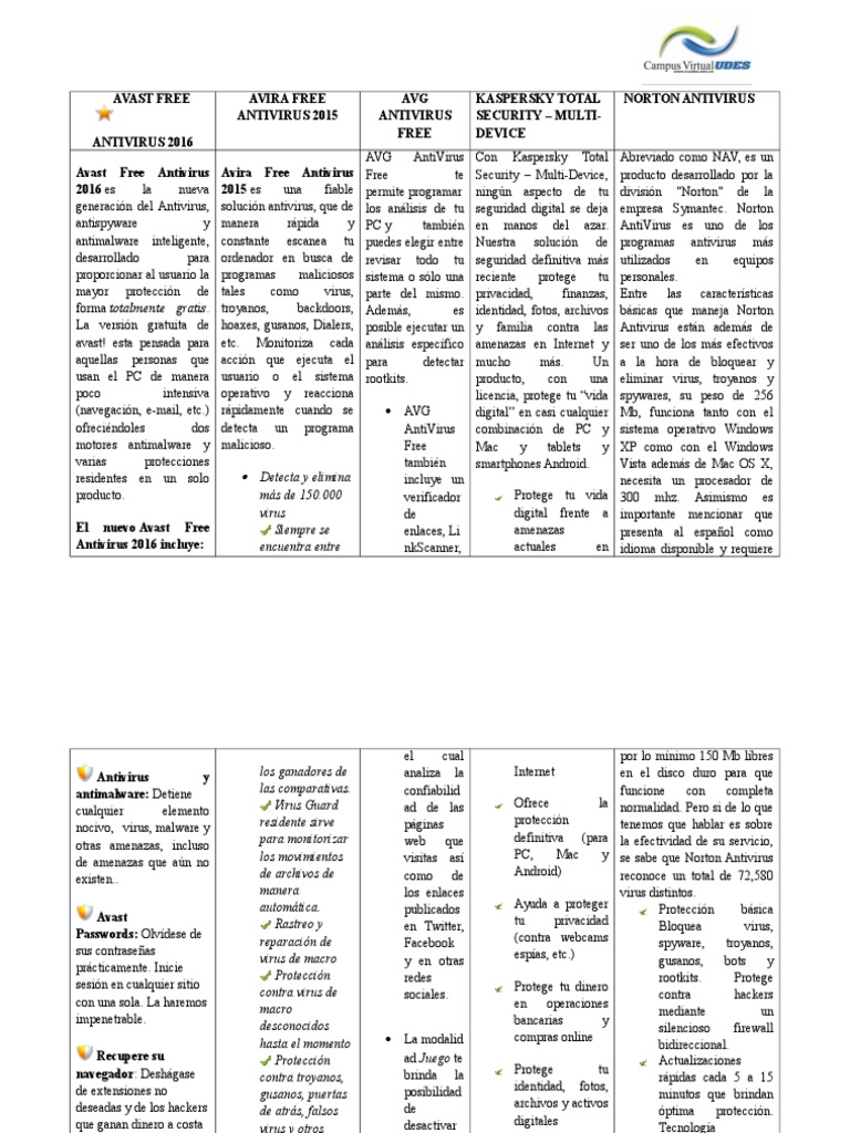 Cuadro comparativo de Antivirus Software antivirus