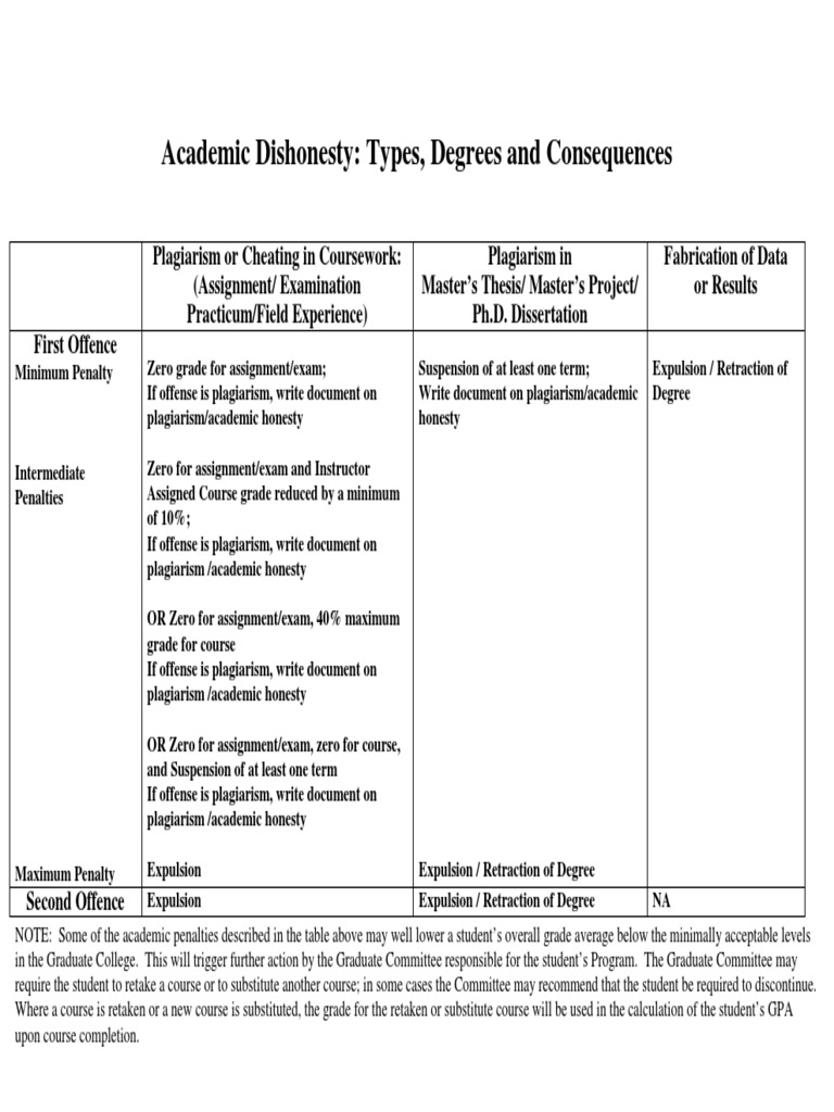Types of Academic Dishonesty and Penalties | PDF | Career & Growth