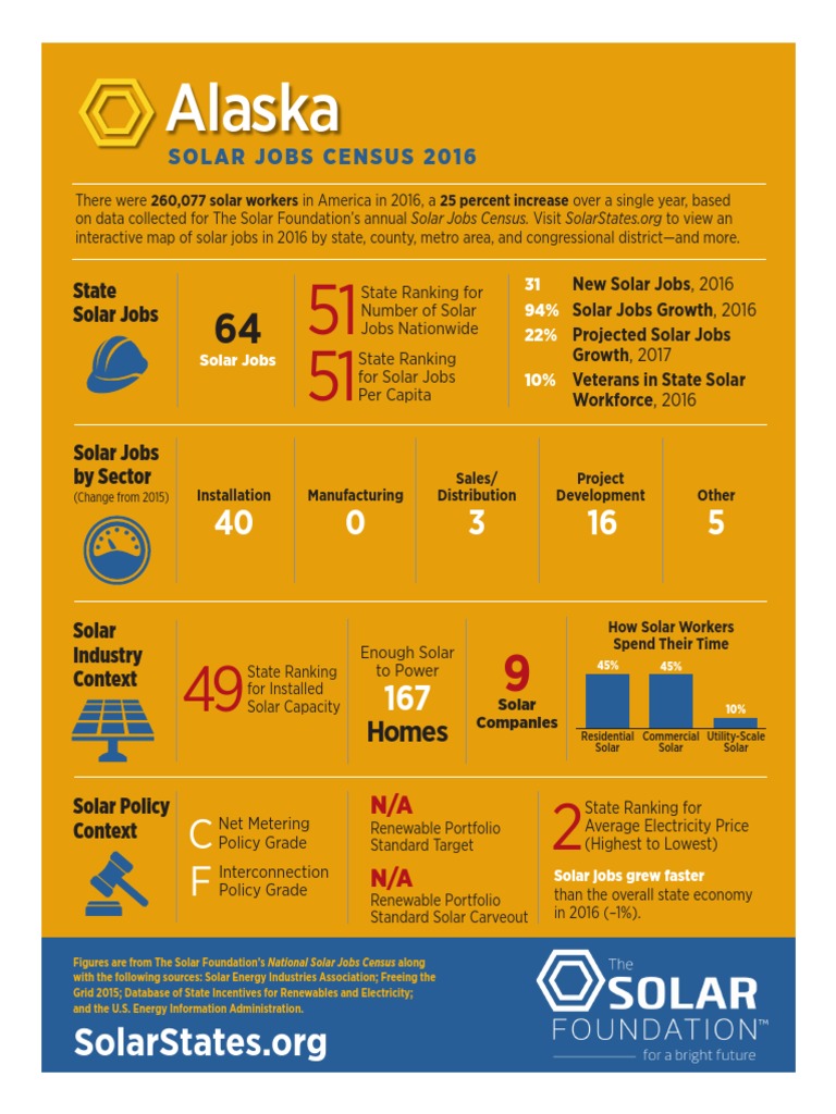 TSF State Solar Jobs Census Fact Sheet Alaska Alaska Solar Energy
