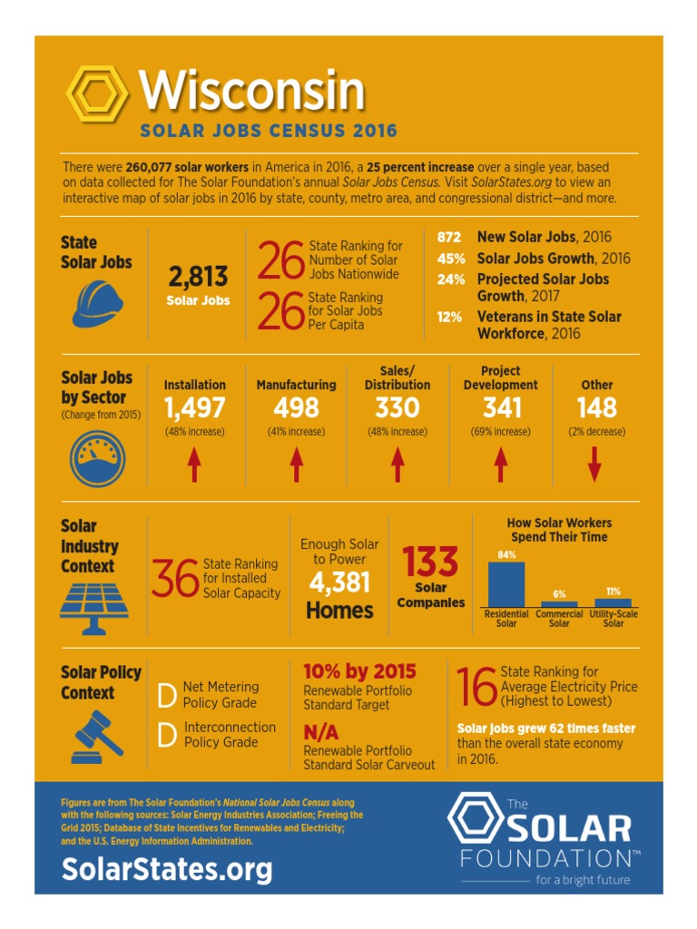 TSF State Solar Jobs Census Fact Sheet Wisconsin Solar Energy
