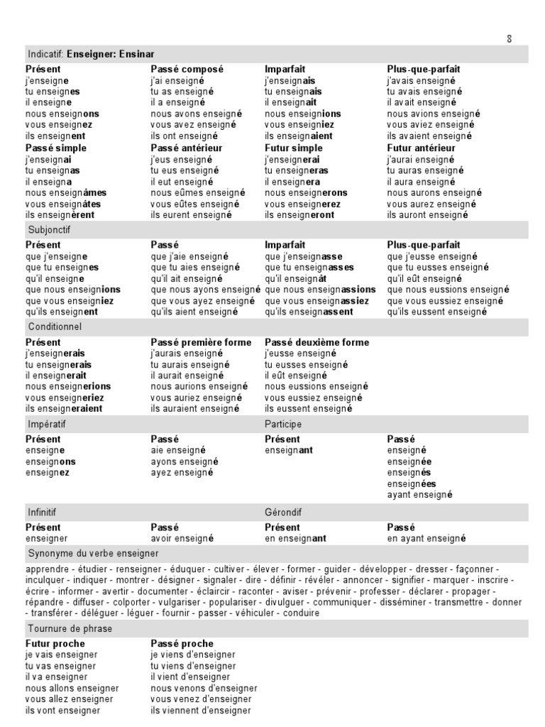 Conjugaison du verbe 