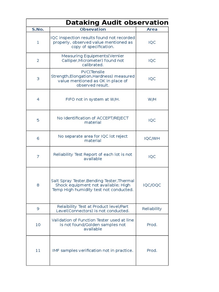 Dataking Quality Audit Findings & Actions | PDF | Reliability ...