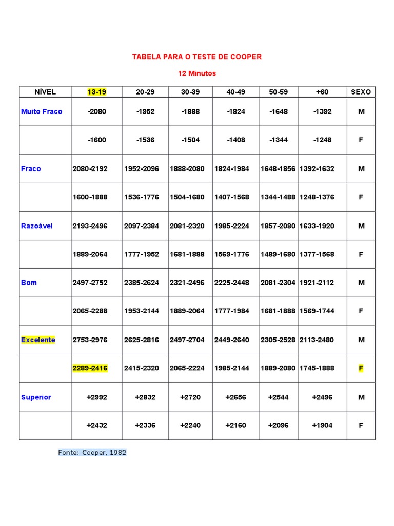 Protocolo - Teste de Cooper | Remédio | Fisiologia