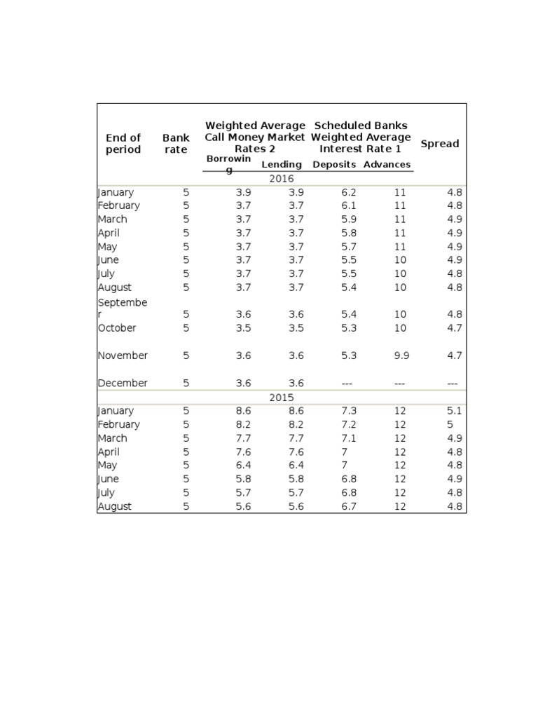 Spread End of Period Bank Rate Weighted Average Call Money Market Rates