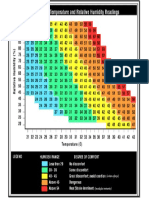 Sensação Térmica (Umidade X Temperatura)