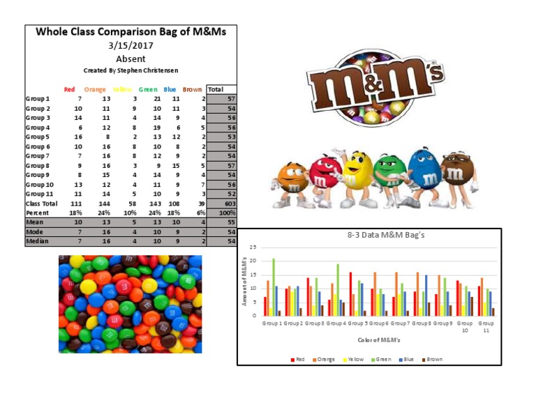 M&M Color Distribution by Group | PDF
