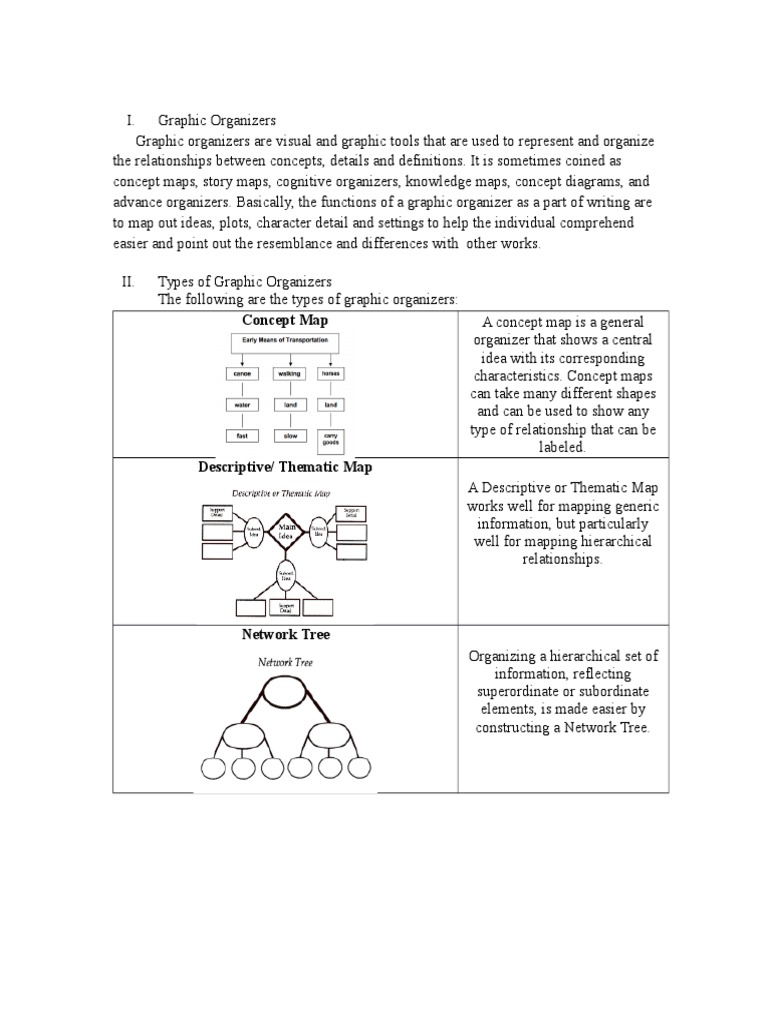 Graphic Organizer | Hierarchy | Map