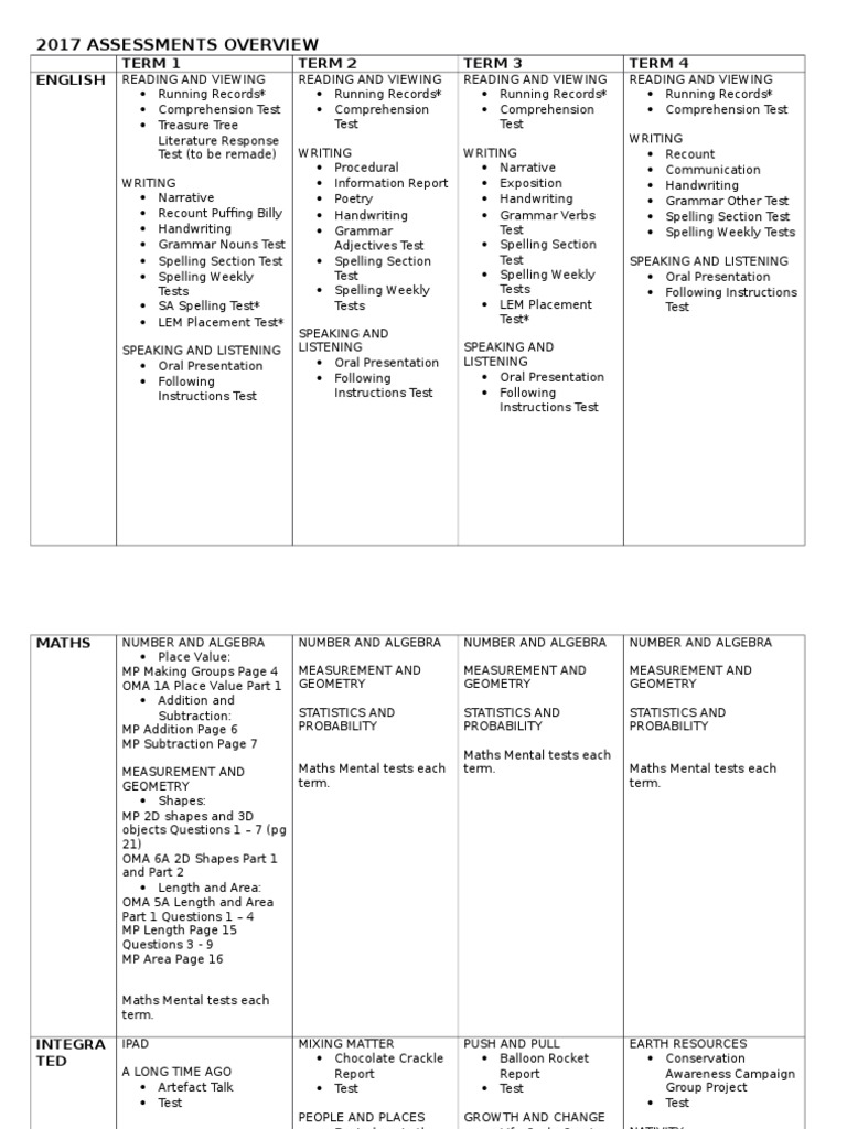 2017 Assessment Overview by Term | PDF | Reading Comprehension | Syntax