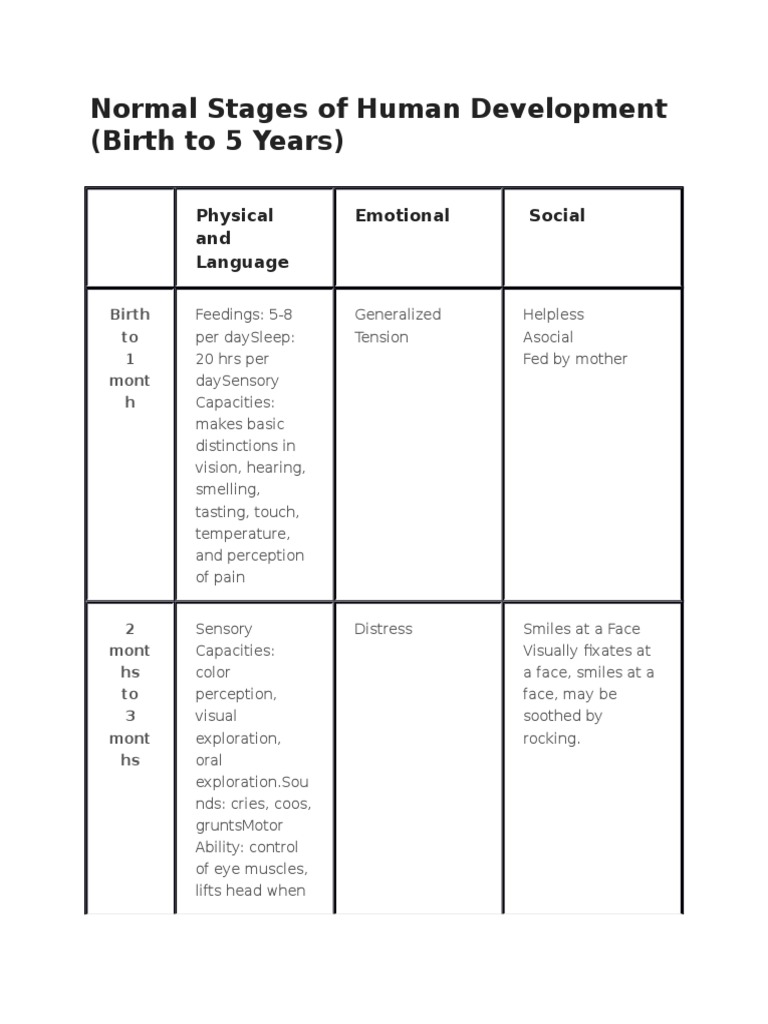 Normal Stages of Human Development | PDF | Developmental Psychology ...