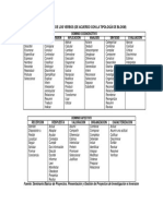 Clasificación de Los Verbos