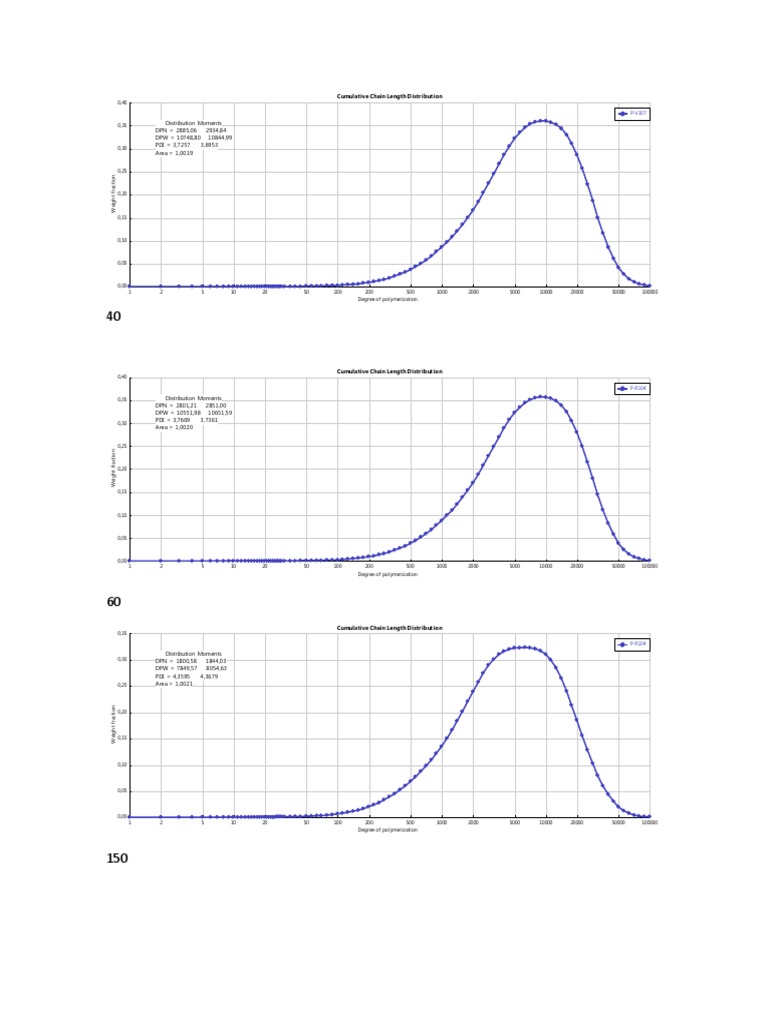 Cumulative Chain Length Distribution | PDF | Polymer Chemistry ...
