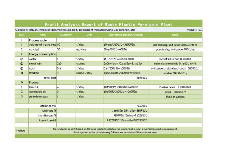 Profit Analysis Reportof Waste Plastic Pyrolysis Plant PDF