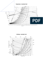 Temperature - Humidity Chart