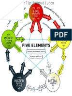 5 Elements in TCM