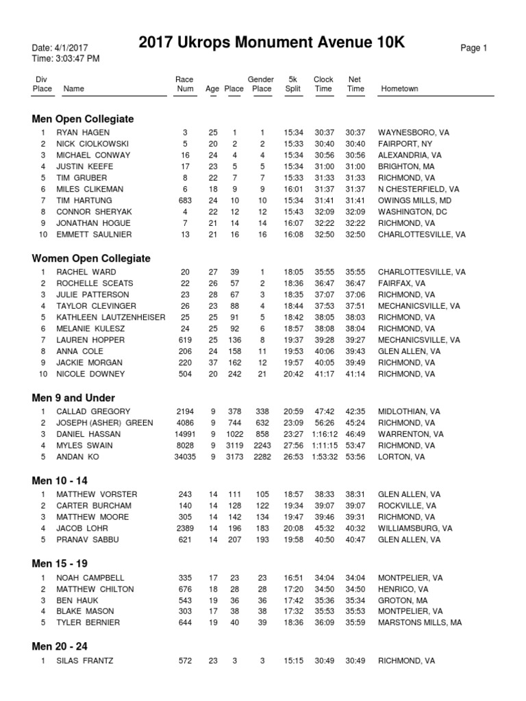 Complete Monument Avenue 10K Results Business