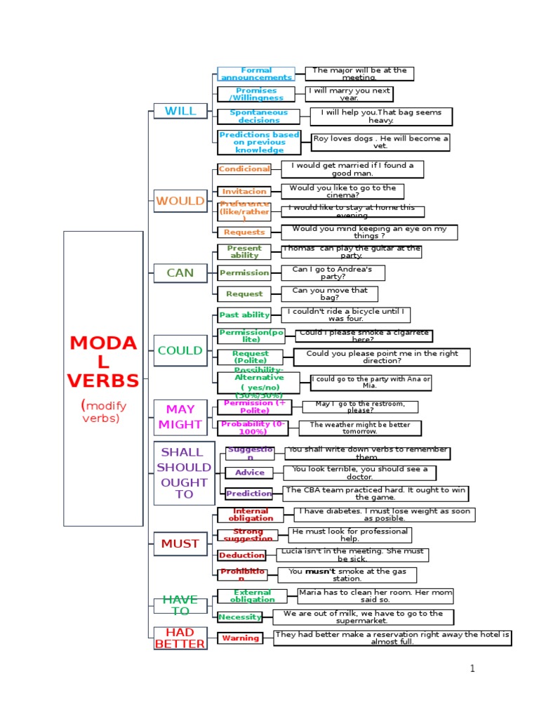 Understanding Modal Verbs Usage | PDF | Linguistic Morphology | Grammar