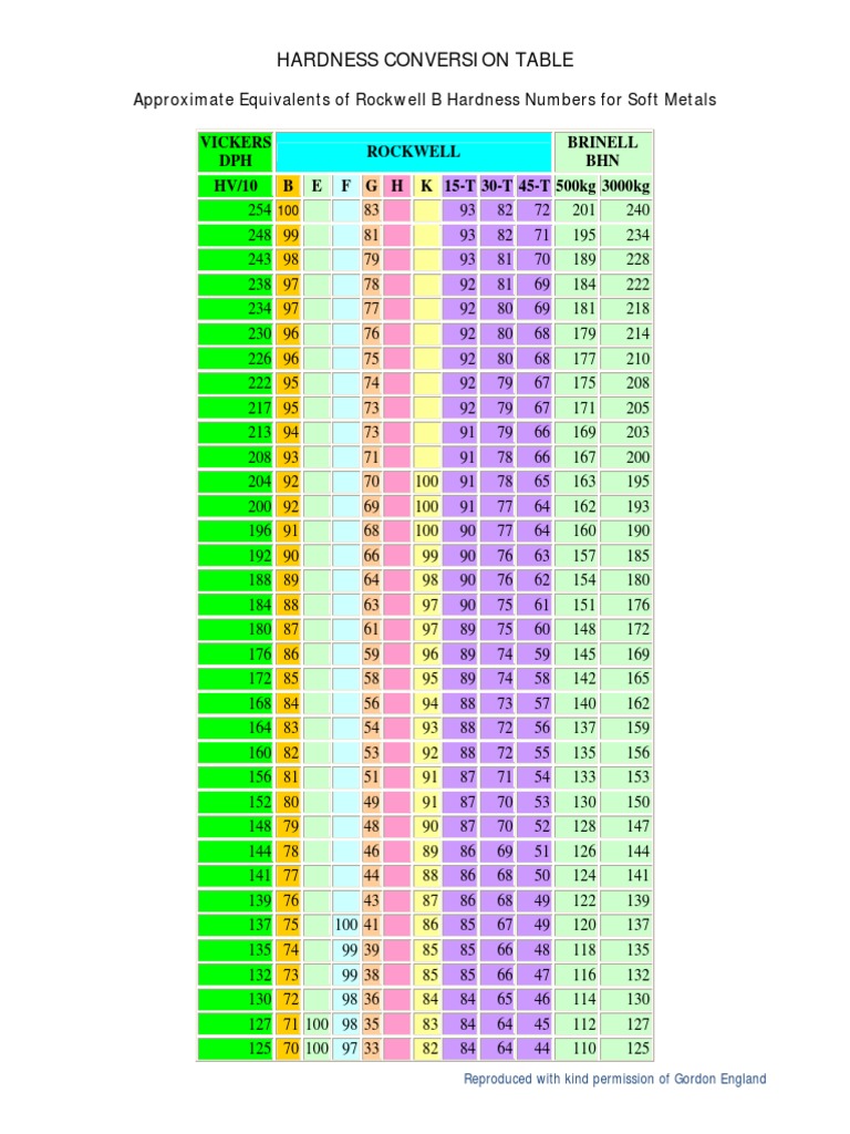 hardness-conversion-table-approximate-equivalents-of-rockwell-b-hardness-numbers-for-soft