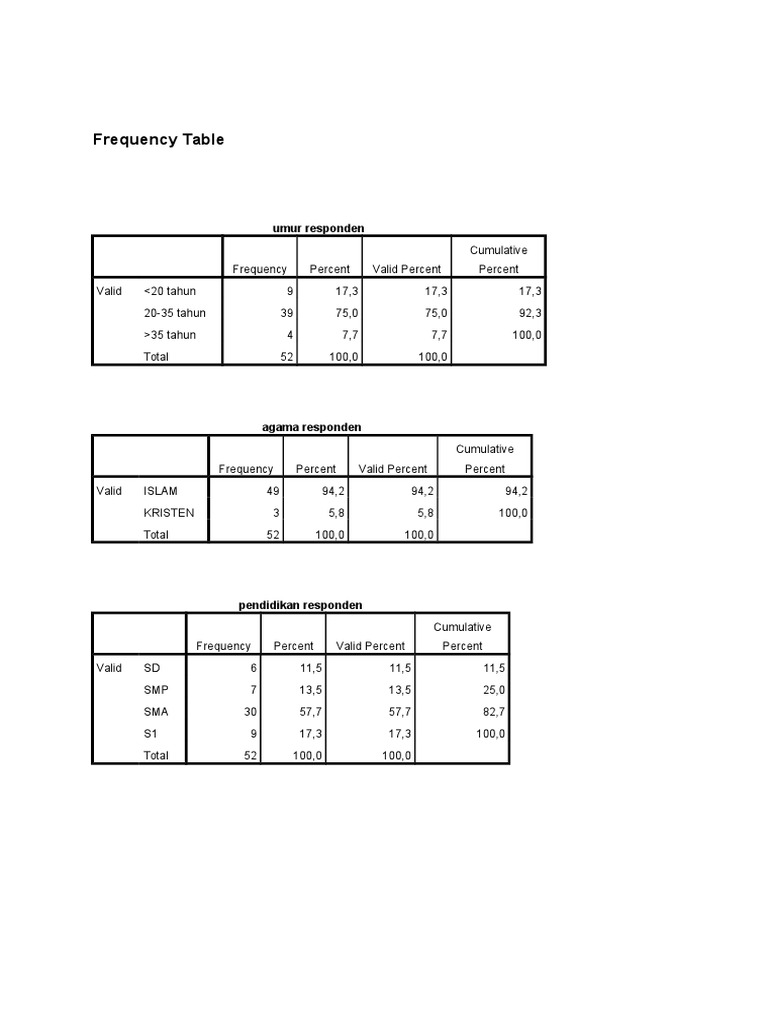 Frequency Table: Umur Responden | PDF