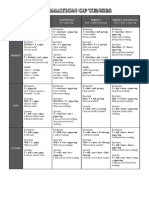 Formation of Tenses: Tense Simple Continuous Perfect Perfect Continuous