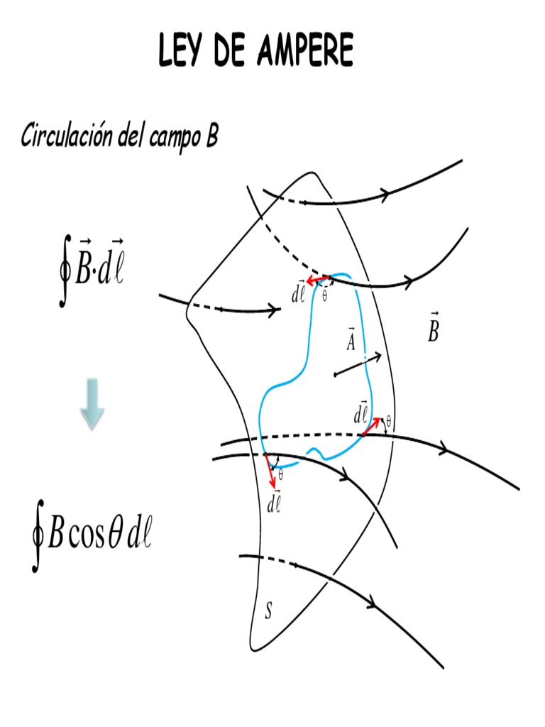 Leyes de Ampere y Faraday PDF