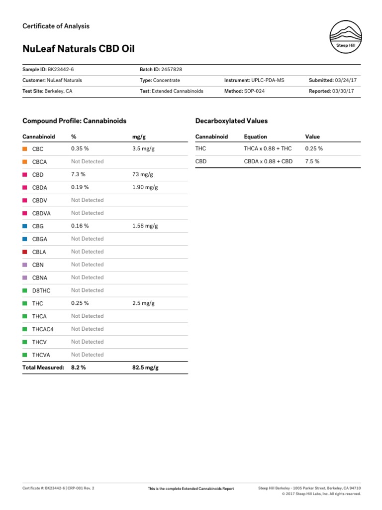 NuLeaf Naturals CBC Analysis Report | PDF | Wellness | Science ...