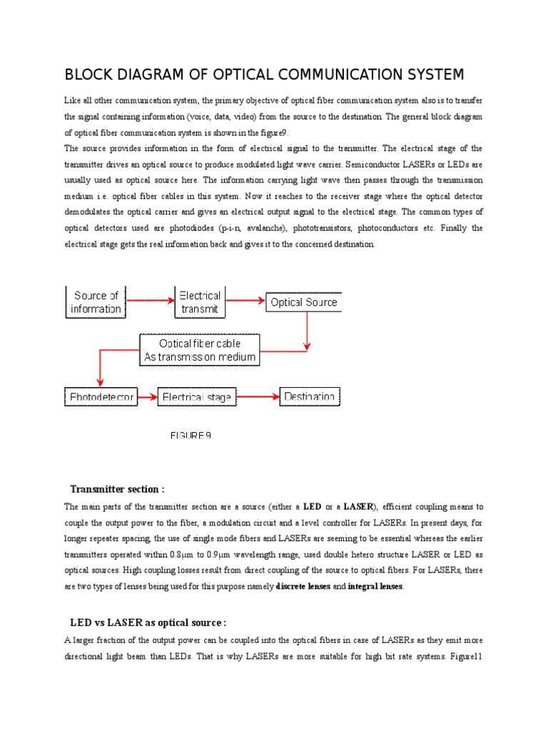 Block Diagram of Optical Communication System Optical Fiber