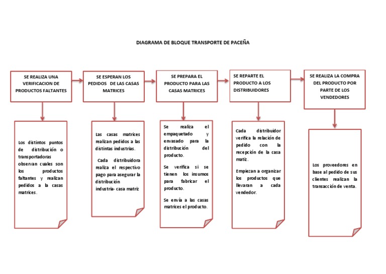 Diagrama de Bloque Procesos 2 Distribución