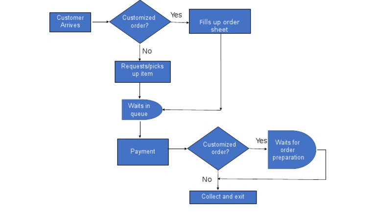 Order Fulfillment Process Flow Chart | PDF
