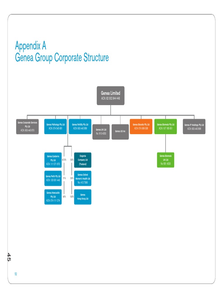 Genea Group Corporate Structure Overview | PDF