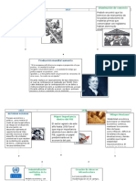 Línea Del Tiempo Modelo de Sustuticion de Importaciones