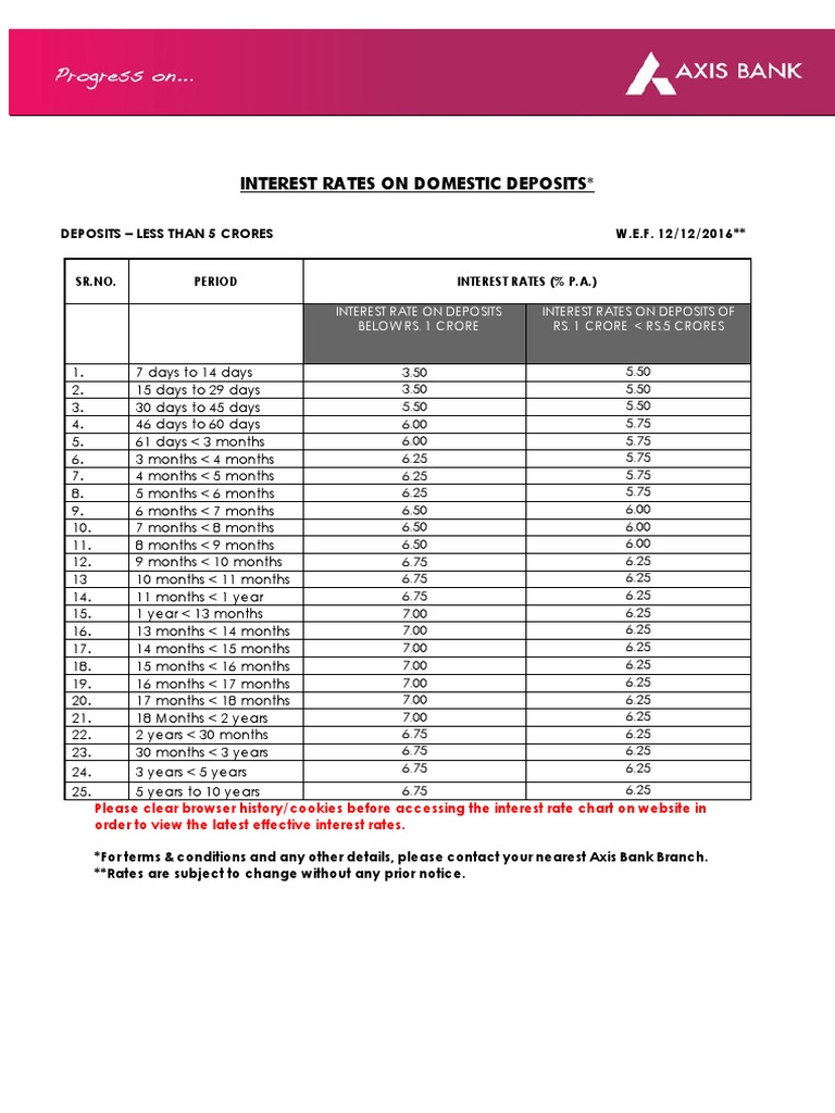 Interest Rates On Domestic Deposits Business Computing And