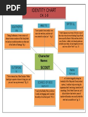 tkam identity chart