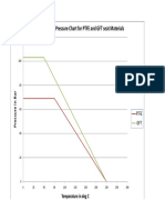 Temperature V/s Pressure Chart For PTFE and GFT Seat Materials