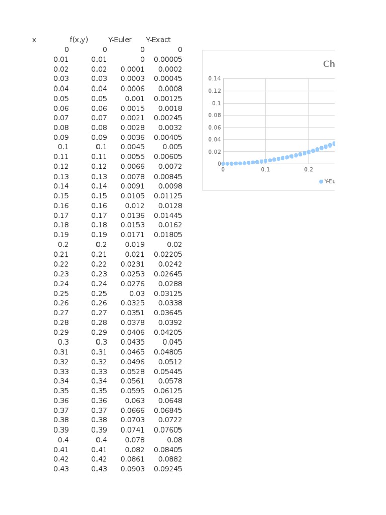 Y-Euler vs Y-Exact Data Chart | PDF